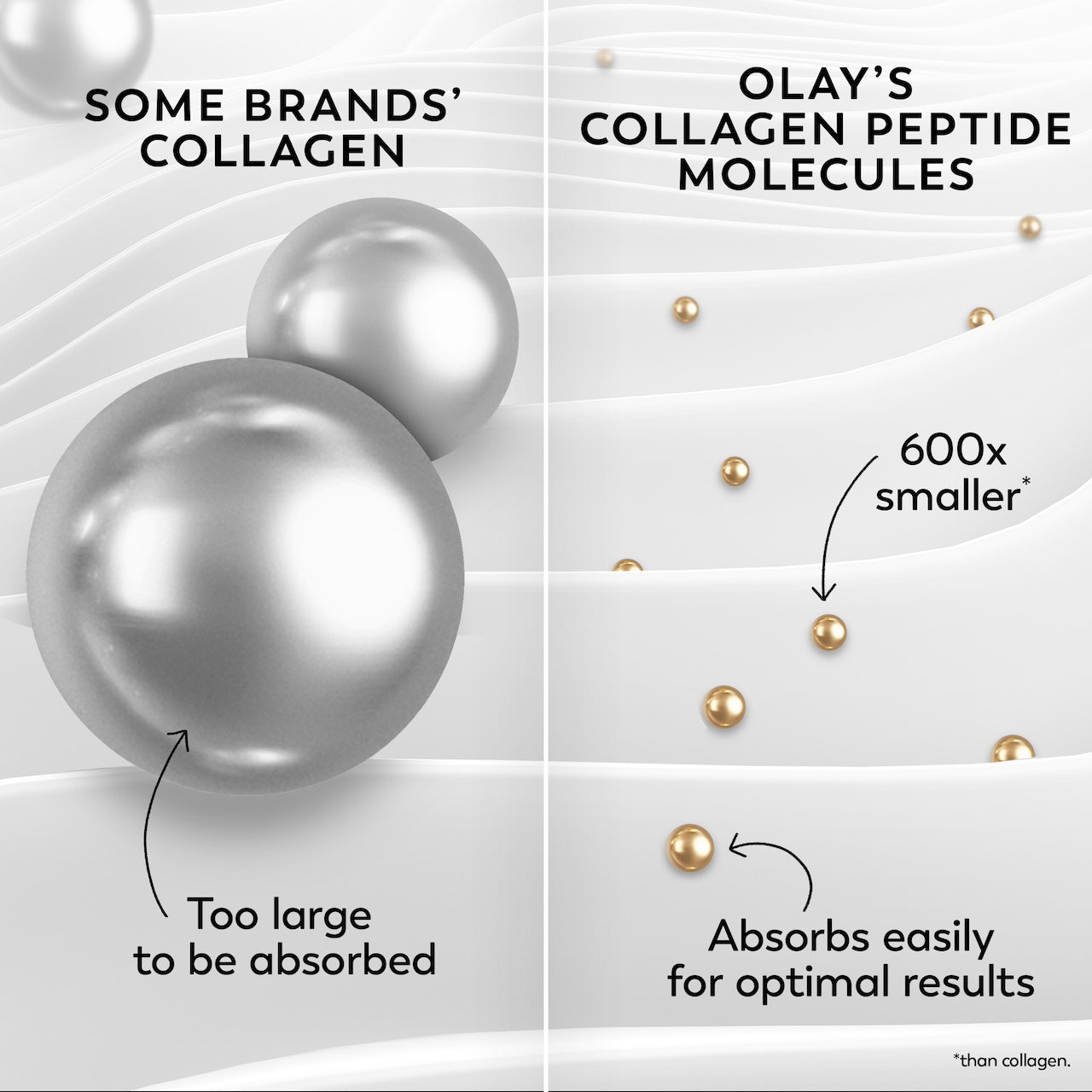 Large and small Collagen peptide molecules. Some brand's collagen, too large to be absorbed. Olay's collagen peptide molecules 600x smaller* absorbs easily for optimal results. *than collagen Large and small Collagen peptide molecules. Some brand's collagen, too large to be absorbed. Olay's collagen peptide molecules 600x smaller* absorbs easily for optimal results. *than collagen