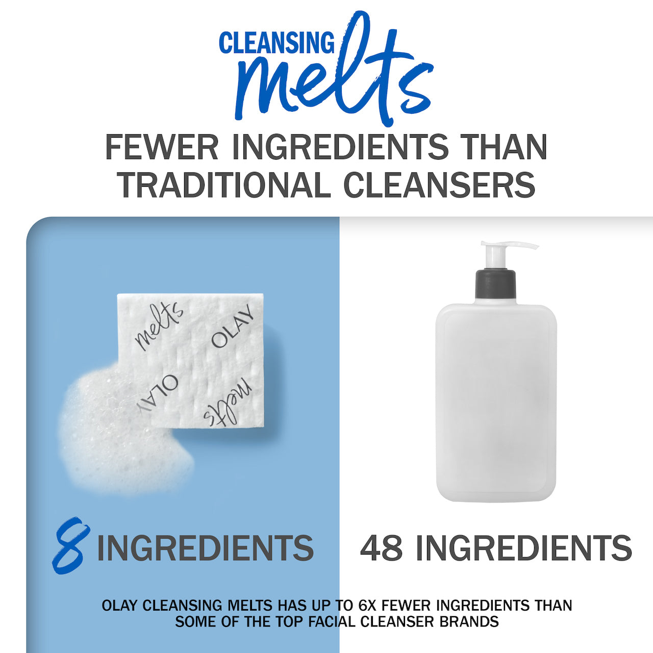 Cleansing Melts. Fewer ingredients than traditional cleansers. Image of Melts tab. 8 ingredients. Image of Bottle with pump 48 ingredients. Olay Cleansing Melts has up to 6x fewer ingredients than some of the top facial cleanser brands. Cleansing Melts. Fewer ingredients than traditional cleansers. Image of Melts tab. 8 ingredients. Image of Bottle with pump 48 ingredients. Olay Cleansing Melts has up to 6x fewer ingredients than some of the top facial cleanser brands.