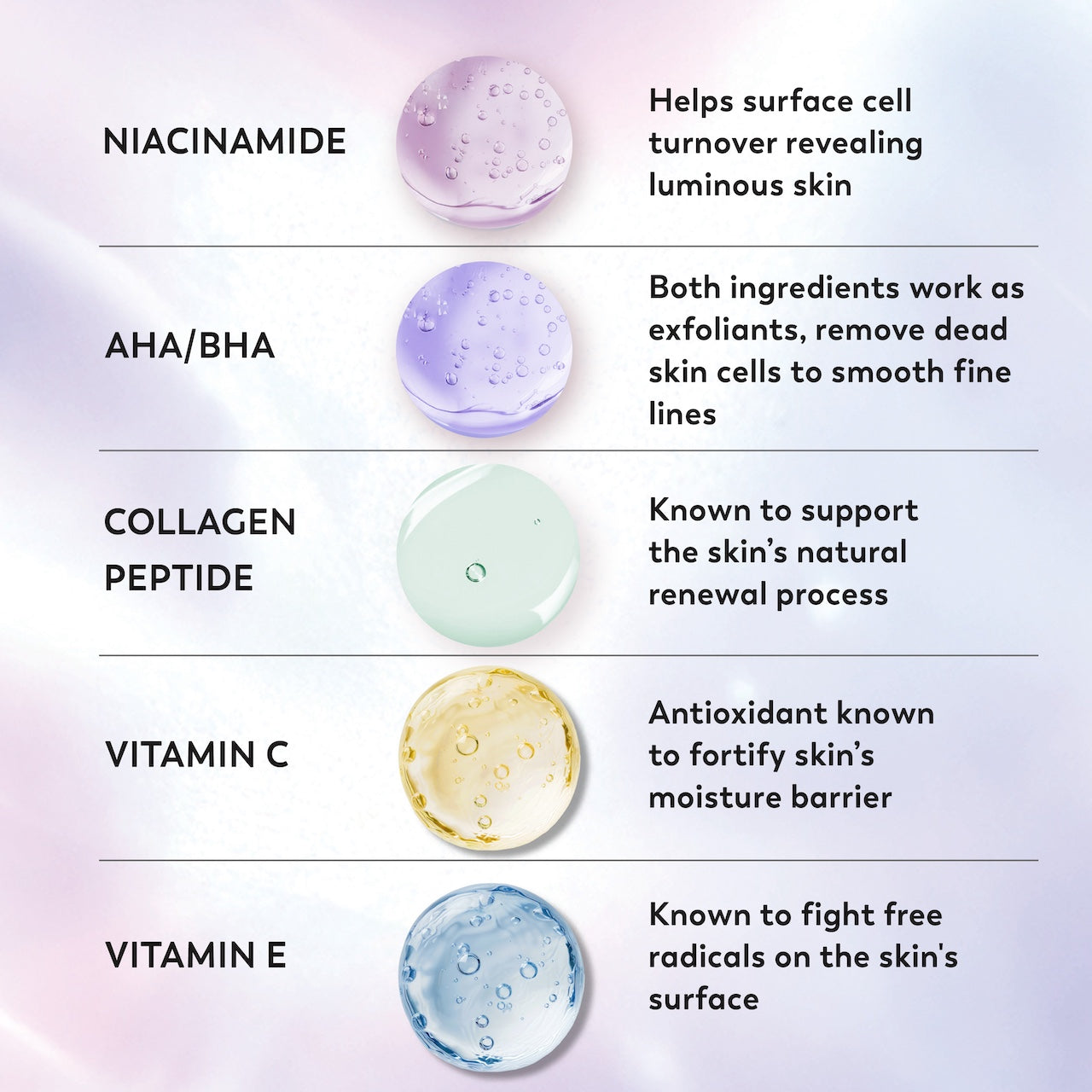 Ingredients. NIacincamide helps surface cell turnover revealing luminous skin. AHA/BHA both ingredients work as exfoliants, remove dead skin cells to smooth fine lines. Collagen Peptide known to support the skins natural renewal process, Vitamin C antioxidant known to fortify skin's moisture barrier. Vitamin E known to fight free radicals on the skins surface Ingredients. NIacincamide helps surface cell turnover revealing luminous skin. AHA/BHA both ingredients work as exfoliants, remove dead skin cells to smooth fine lines. Collagen Peptide known to support the skins natural renewal process, Vitamin C antioxidant known to fortify skin's moisture barrier. Vitamin E known to fight free radicals on the skins surface