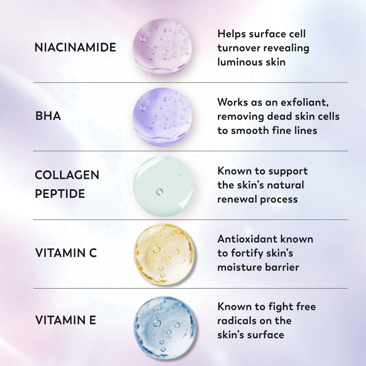 Ingredients. Niacinamide helps surface cell turnover revealing luminous skin. BHA works as an exfoliant, removing dead skin cells to smooth fine lines, Collagen Peptide known to support the skins natural renewal process, Vitamin C antioxidant known to fortify skin's moisture barrier, Vitamin E known to fight free radicals on the skins surface Ingredients. Niacinamide helps surface cell turnover revealing luminous skin. BHA works as an exfoliant, removing dead skin cells to smooth fine lines, Collagen Peptide known to support the skins natural renewal process, Vitamin C antioxidant known to fortify skin's moisture barrier, Vitamin E known to fight free radicals on the skins surface