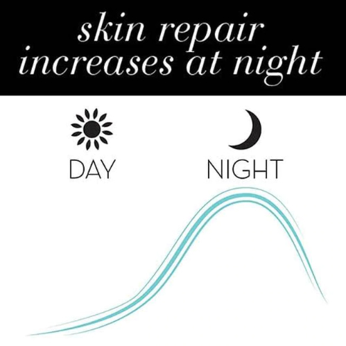 skin repair increases at night